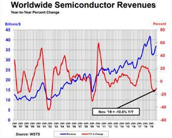 11月全球半导体销售量逐月略有下降